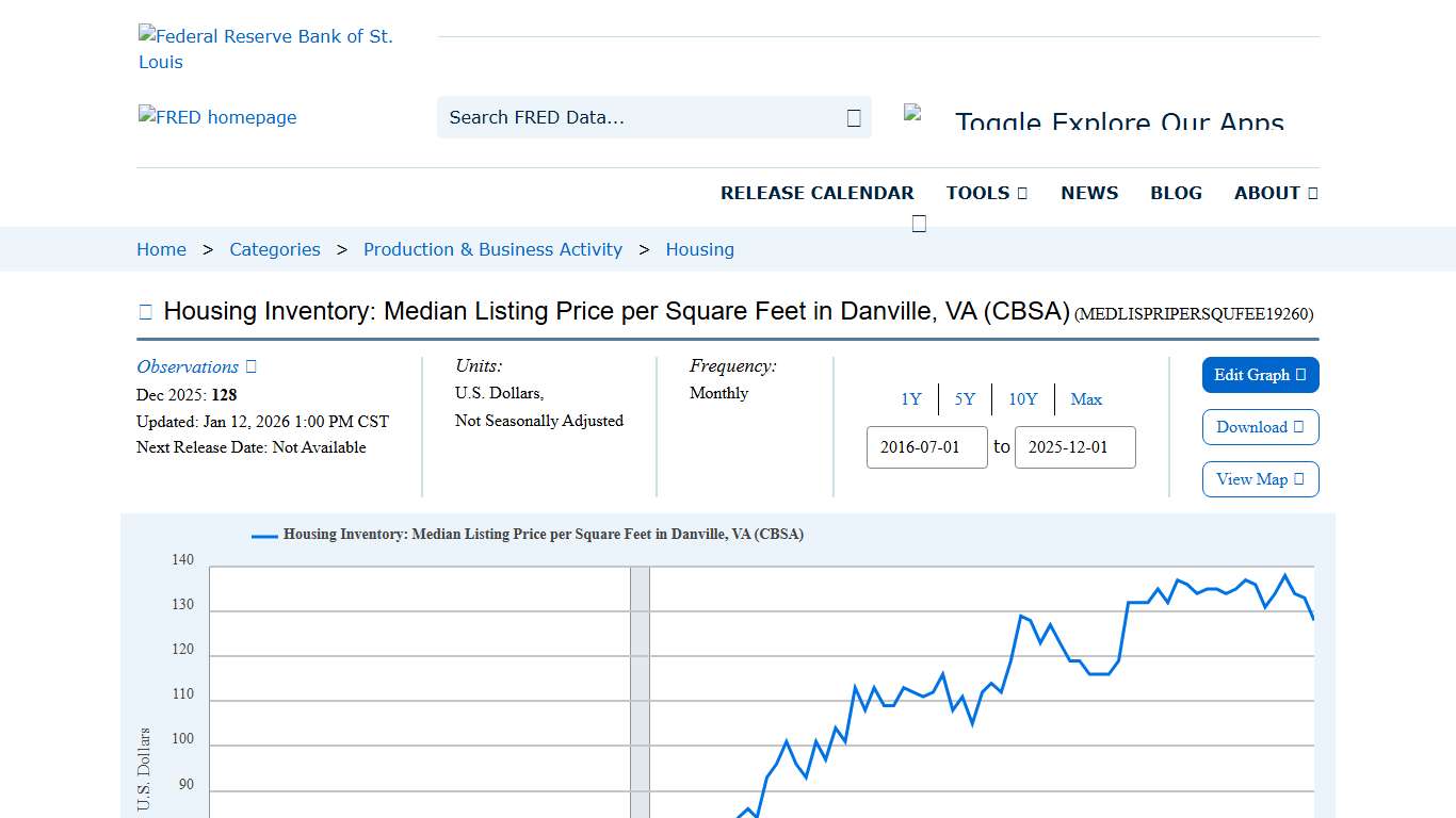 Housing Inventory: Median Listing Price per Square Feet in Danville, VA (CBSA) (MEDLISPRIPERSQUFEE19260) FRED St. Louis Fed